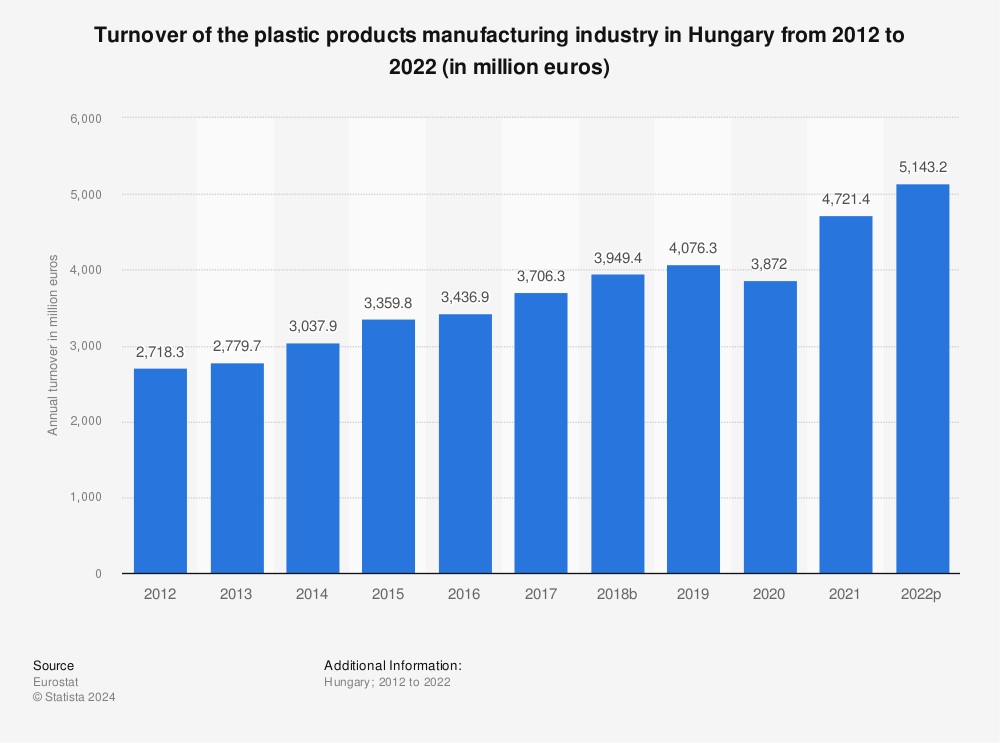 Statistic: Turnover of the plastic products manufacturing industry in Hungary from 2010 to 2020 (in million euros) | Statista