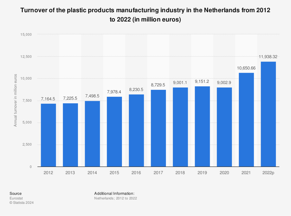 Statistic: Turnover of the plastic products manufacturing industry in the Netherlands from 2010 to 2020 (in million euros) | Statista