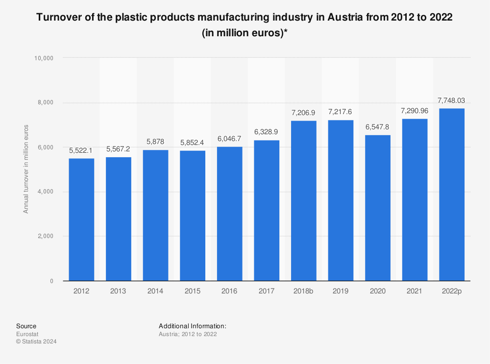 Statistic: Turnover of the plastic products manufacturing industry in Austria from 2010 to 2020 (in million euros)* | Statista