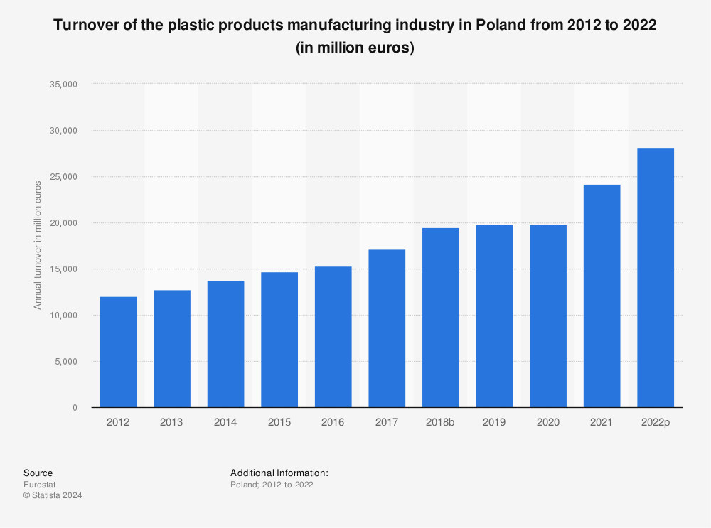 Statistic: Turnover of the plastic products manufacturing industry in Poland from 2010 to 2020 (in million euros) | Statista