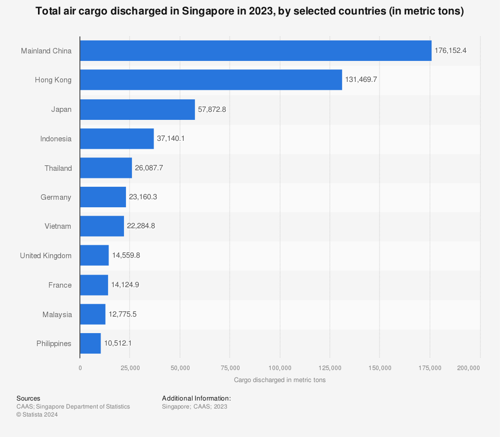 Statistic: Total air cargo discharged in Singapore in 2021, by selected countries (in metric tons) | Statista