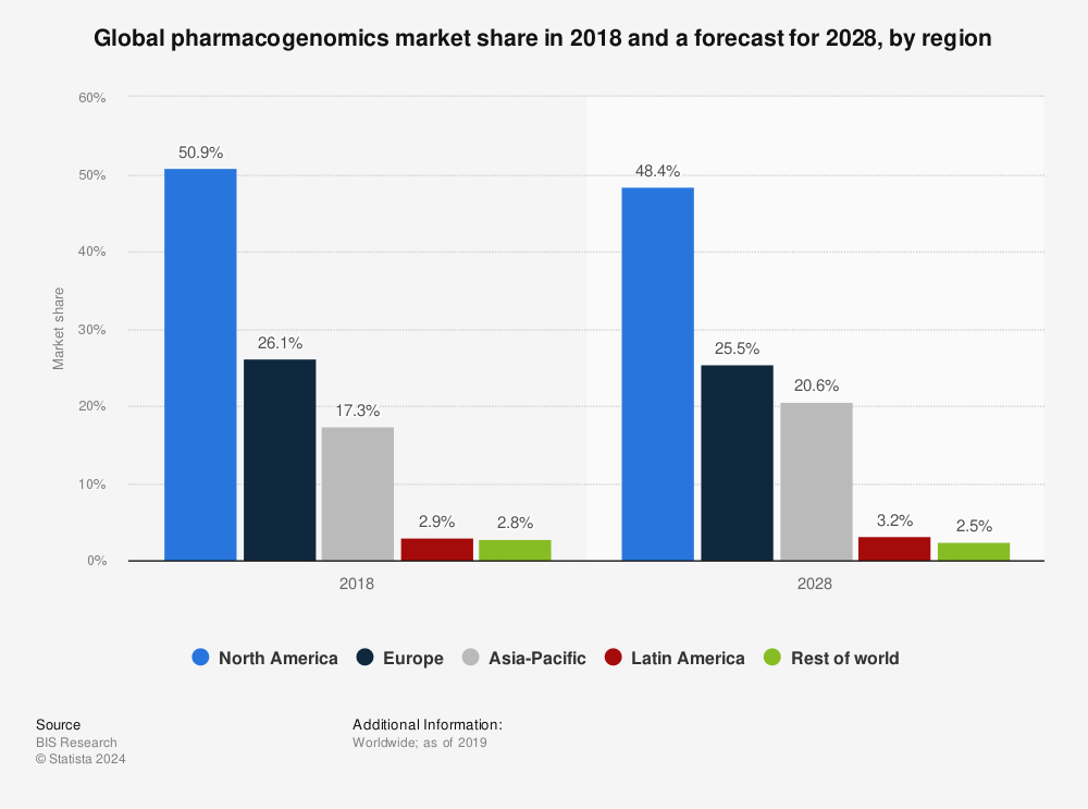 Statistic: Global pharmacogenomics market share in 2018 and a forecast for 2028, by region | Statista