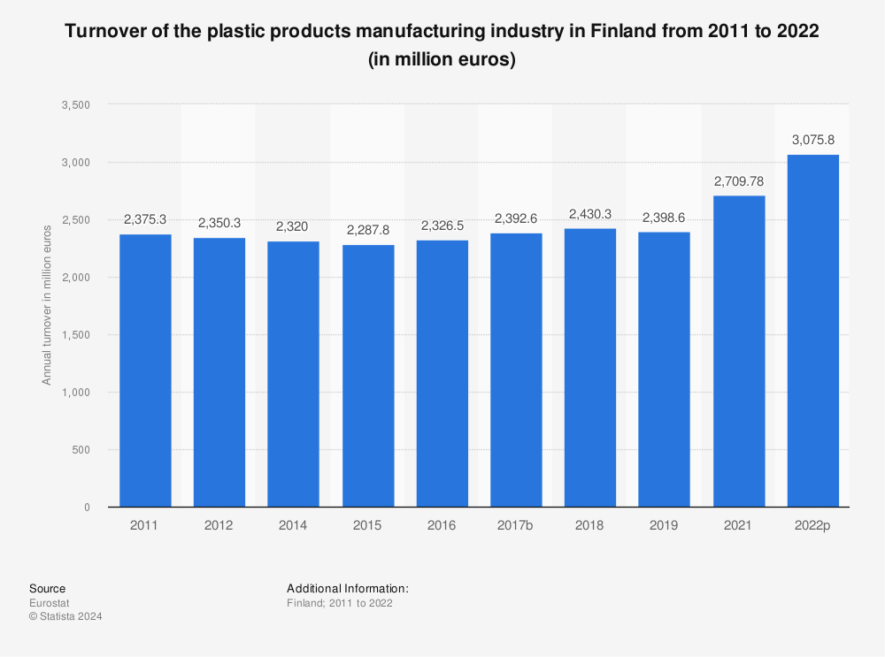 Statistic: Turnover of the plastic products manufacturing industry in Finland from 2009 to 2019 (in million euros) | Statista