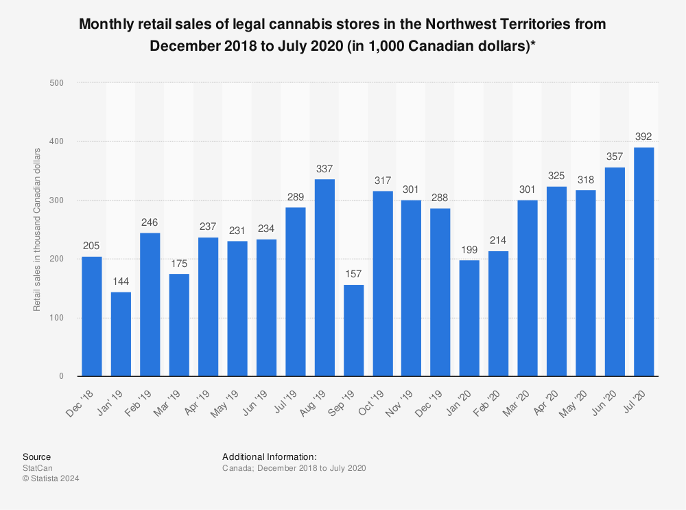 Statistic: Monthly retail sales of legal cannabis stores in the Northwest Territories from December 2018 to July 2020 (in 1,000 Canadian dollars)* | Statista