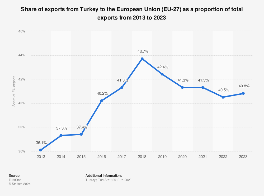 Statistic: Turkey: share of exports to the European Union (EU27) as a proportion of total exports from 2013 to 2020 | Statista