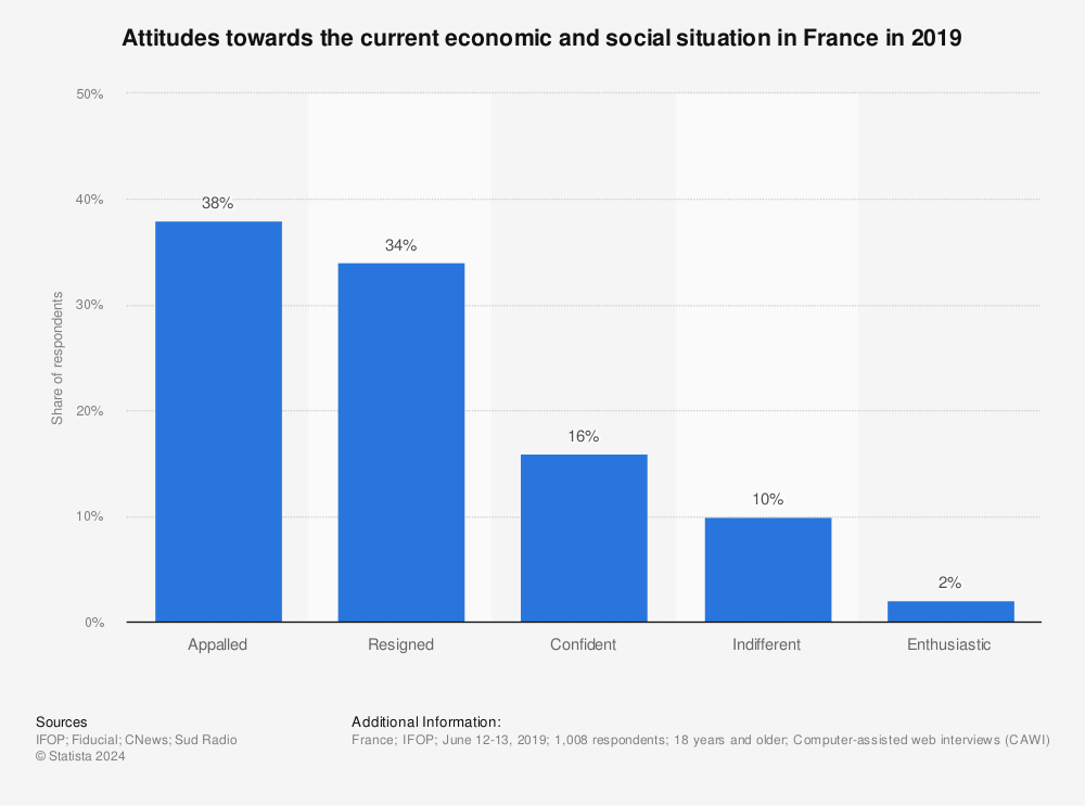 Statistic: Attitudes towards the current economic and social situation in France in 2019 | Statista