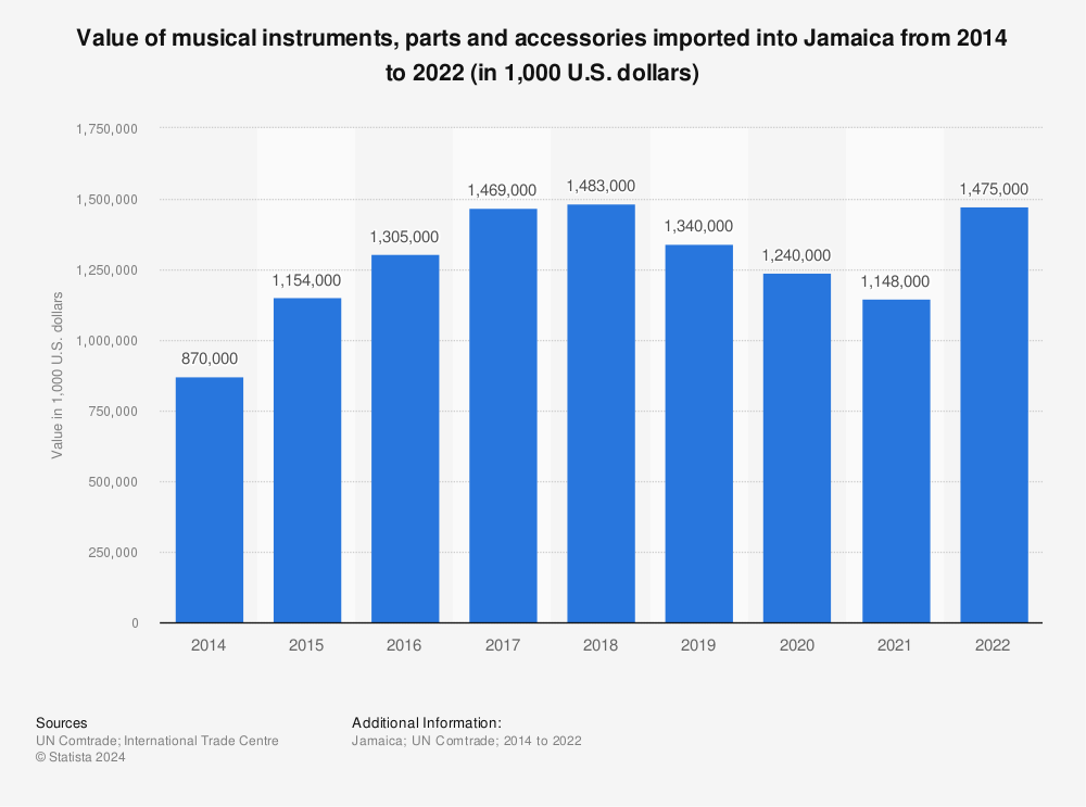 Statistic: Value of musical instruments, parts and accessories imported into Jamaica from 2014 to 2020 (in 1,000 U.S. dollars) | Statista