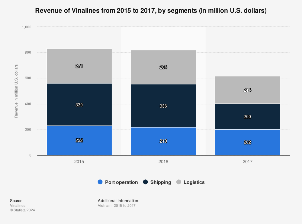 Statistic: Revenue of Vinalines from 2015 to 2017, by segments (in million U.S. dollars) | Statista
