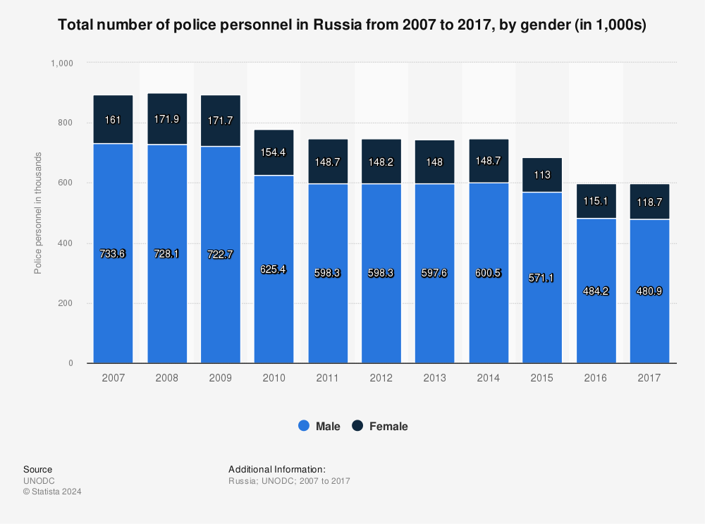 Statistic: Total number of police personnel in Russia from 2007 to 2017, by gender (in 1,000s) | Statista
