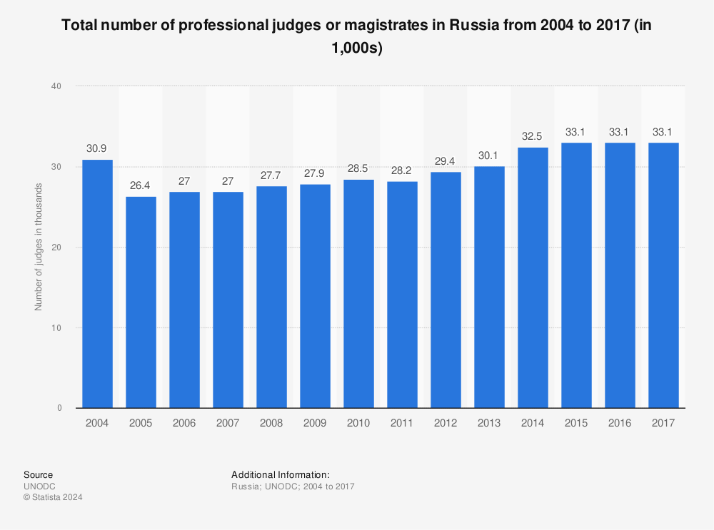 Statistic: Total number of professional judges or magistrates in Russia from 2004 to 2017 (in 1,000s) | Statista