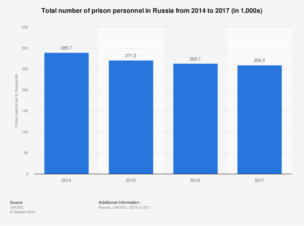 Statistic: Total number of prison personnel in Russia from 2014 to 2017 (in 1,000s) | Statista