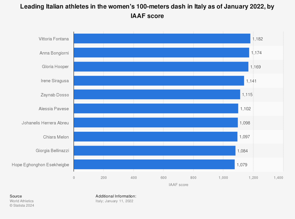 Statistic: Leading Italian athletes in the women's 100-meters dash in Italy as of January 2022, by IAAF score | Statista