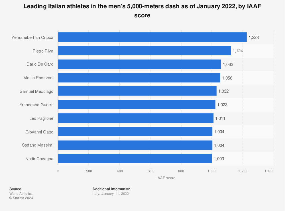 Statistic: Leading Italian athletes in the men's 5,000-meters dash as of January 2022, by IAAF score | Statista