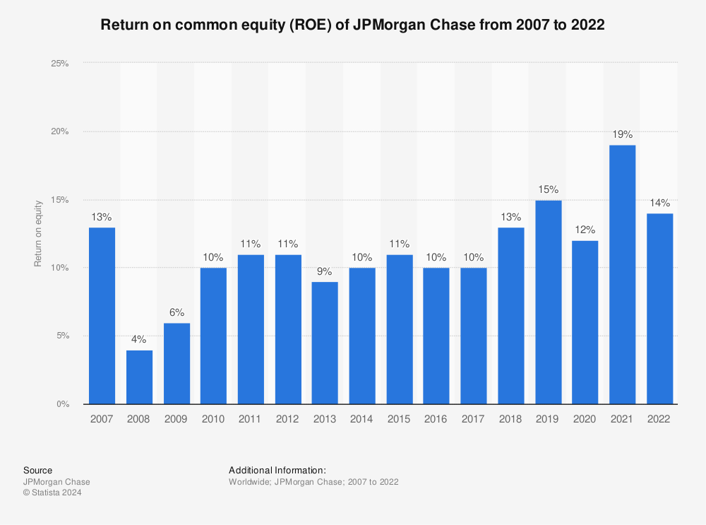 Statistic: Return on common equity (ROE) of JPMorgan Chase from 2007 to 2020 | Statista