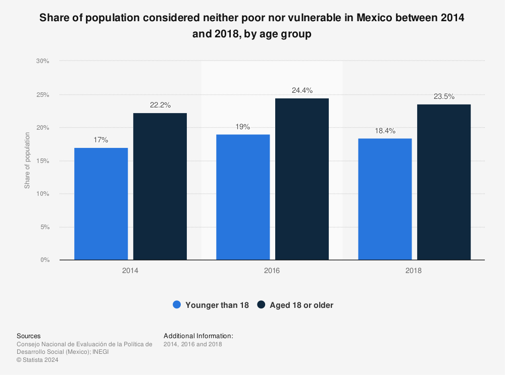 Statistic: Share of population considered neither poor nor vulnerable in Mexico between 2014 and 2018, by age group  | Statista