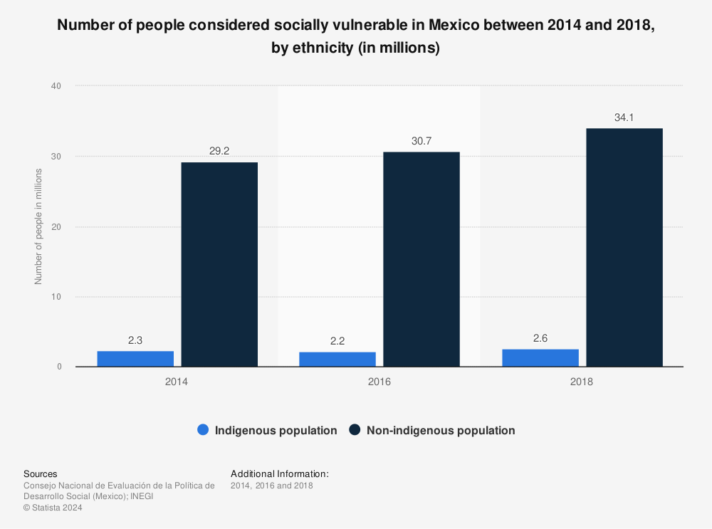 Statistic: Number of people considered socially vulnerable in Mexico between 2014 and 2018, by ethnicity (in millions) | Statista