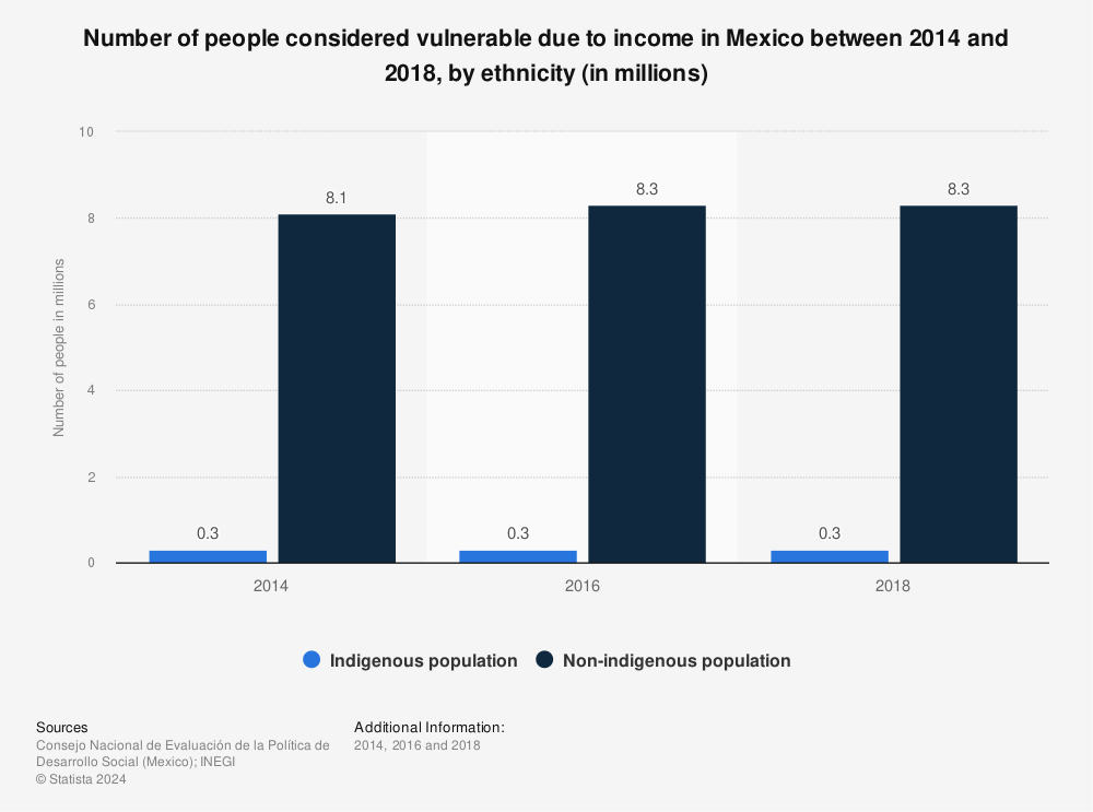 Statistic: Number of people considered vulnerable due to income in Mexico between 2014 and 2018, by ethnicity (in millions) | Statista