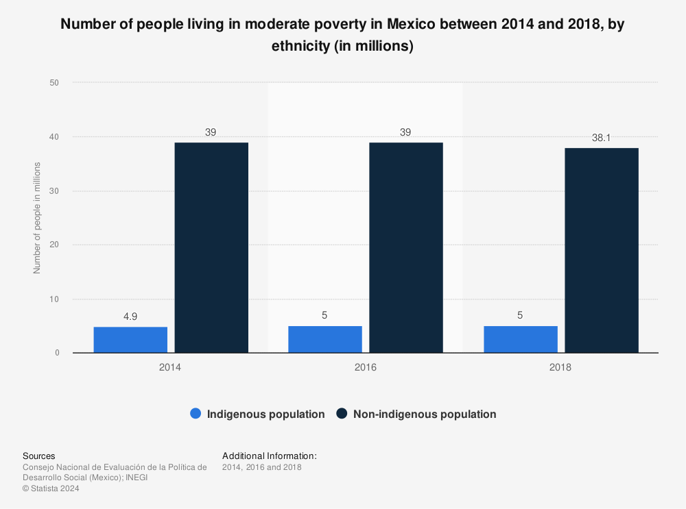 Statistic: Number of people living in moderate poverty in Mexico between 2014 and 2018, by ethnicity (in millions) | Statista