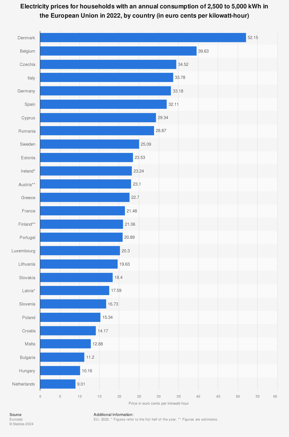 Statistic: Electricity prices for households with an annual consumption of 2,500 to 5,000 kWh in the European Union in 2022, by country (in euro cents per kilowatt-hour) | Statista