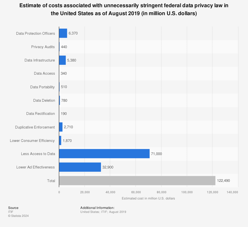 Statistic: Estimate of costs associated with unnecessarily stringent federal data privacy law in the United States as of August 2019 (in million U.S. dollars) | Statista