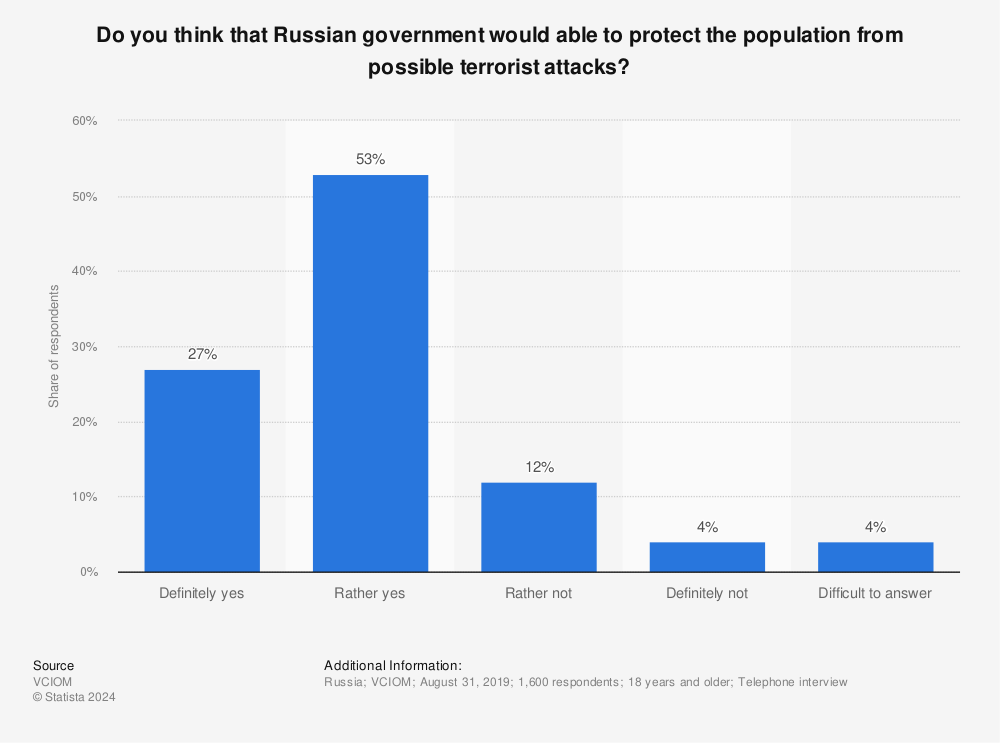 Statistic: Do you think that Russian government would able to protect the population from possible terrorist attacks? | Statista