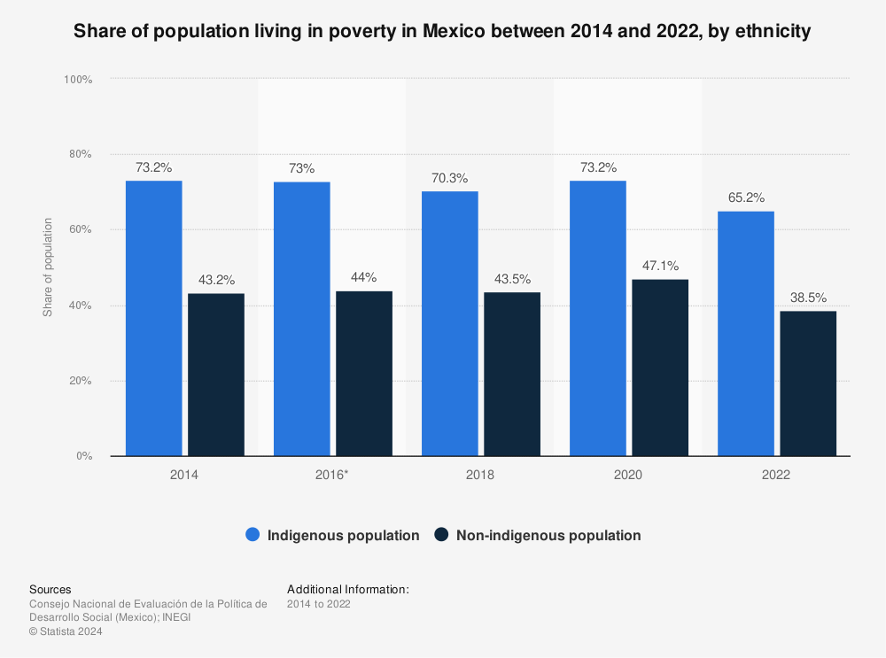 Statistic: Share of population living in poverty in Mexico between 2014 and 2020, by ethnicity | Statista