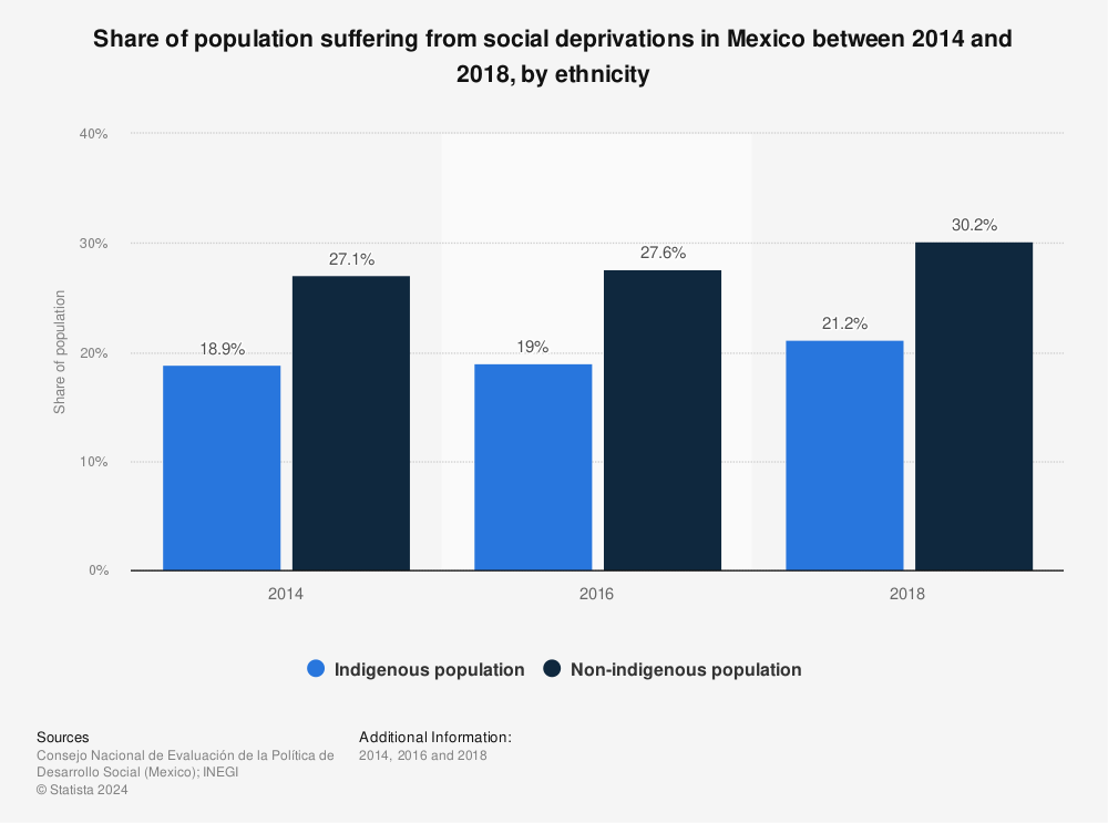 Statistic: Share of population suffering from social deprivations in Mexico between 2014 and 2018, by ethnicity | Statista