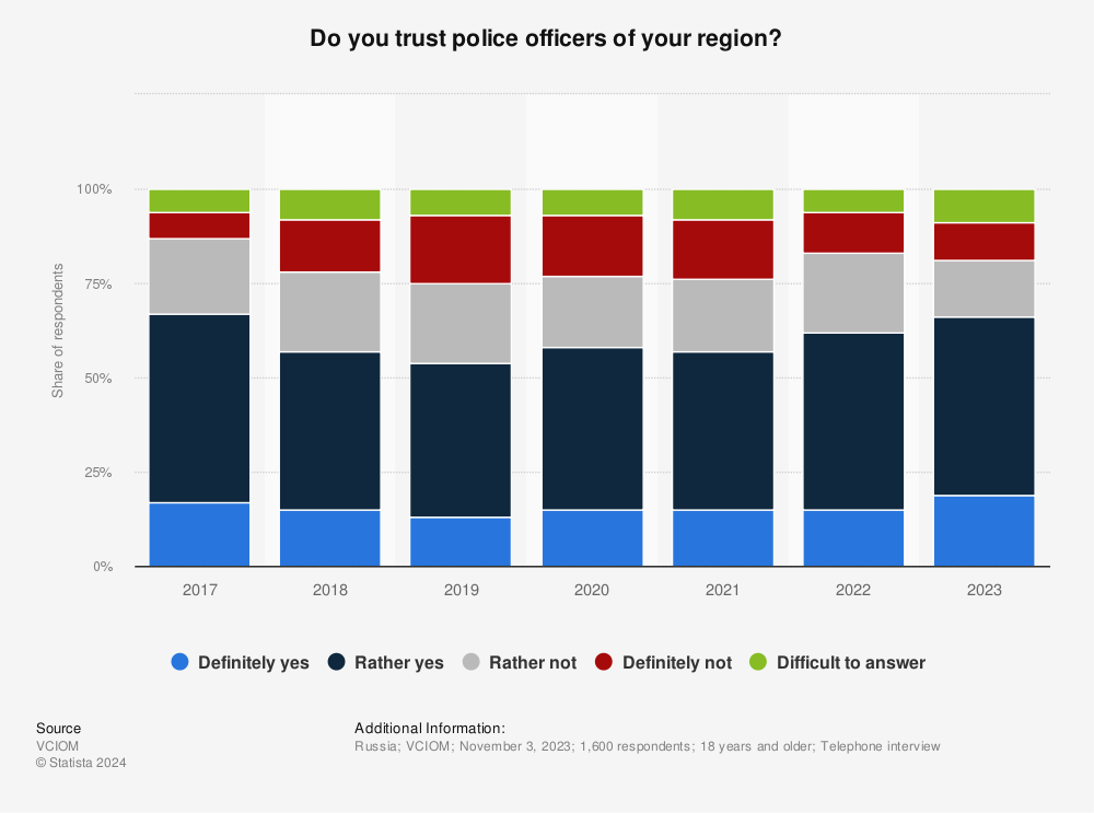Statistic: Do you trust police officers of your region? | Statista
