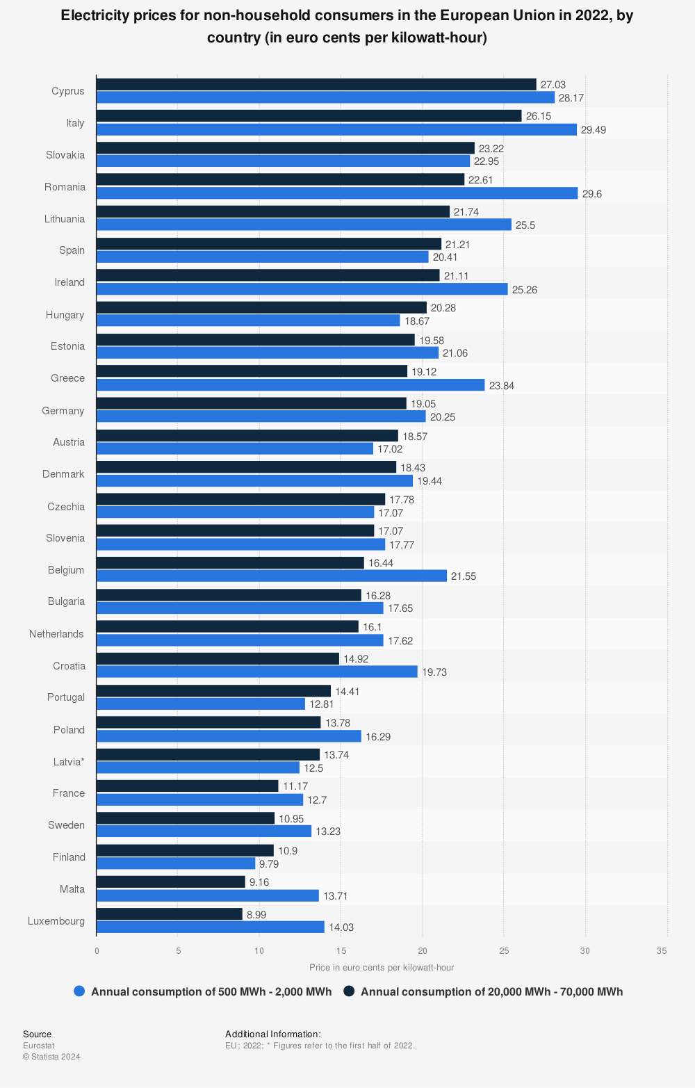 Statistic: Electricity prices for non-household consumers in the European Union in 2022, by country (in euro cents per kilowatt-hour) | Statista