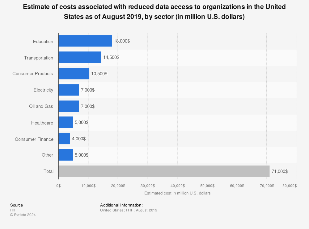 Statistic: Estimate of costs associated with reduced data access to organizations in the United States as of August 2019, by sector (in million U.S. dollars) | Statista