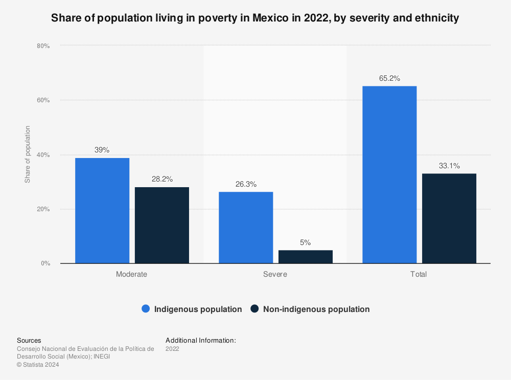 Statistic: Share of population living in poverty in Mexico in 2020, by severity and ethnicity | Statista