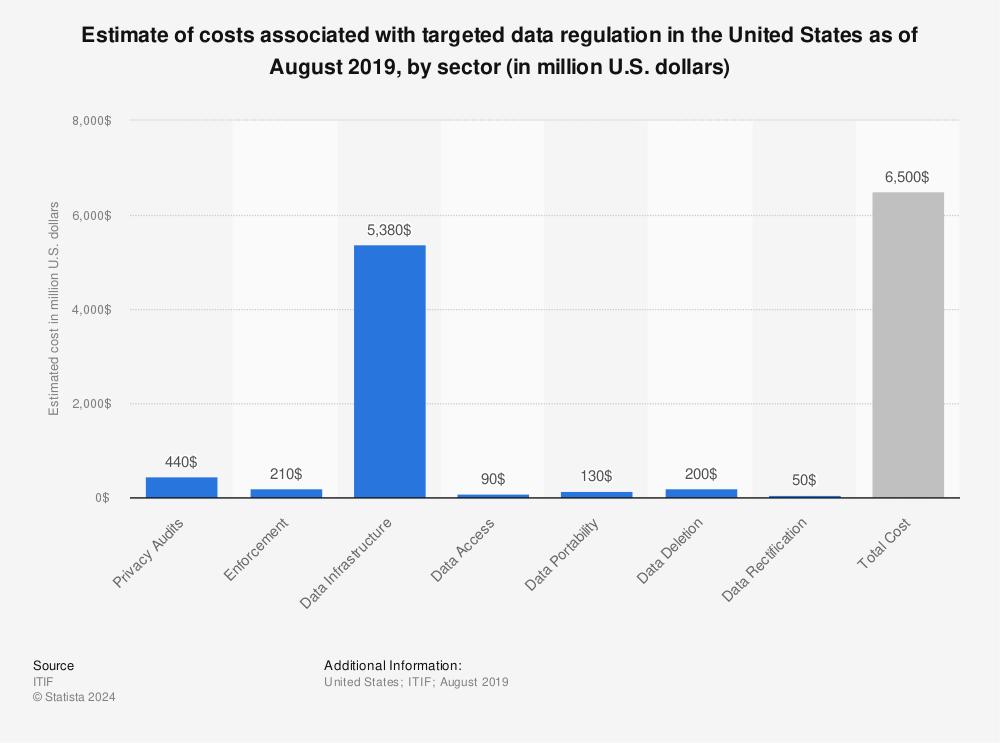Statistic: Estimate of costs associated with targeted data regulation in the United States as of August 2019, by sector (in million U.S. dollars) | Statista