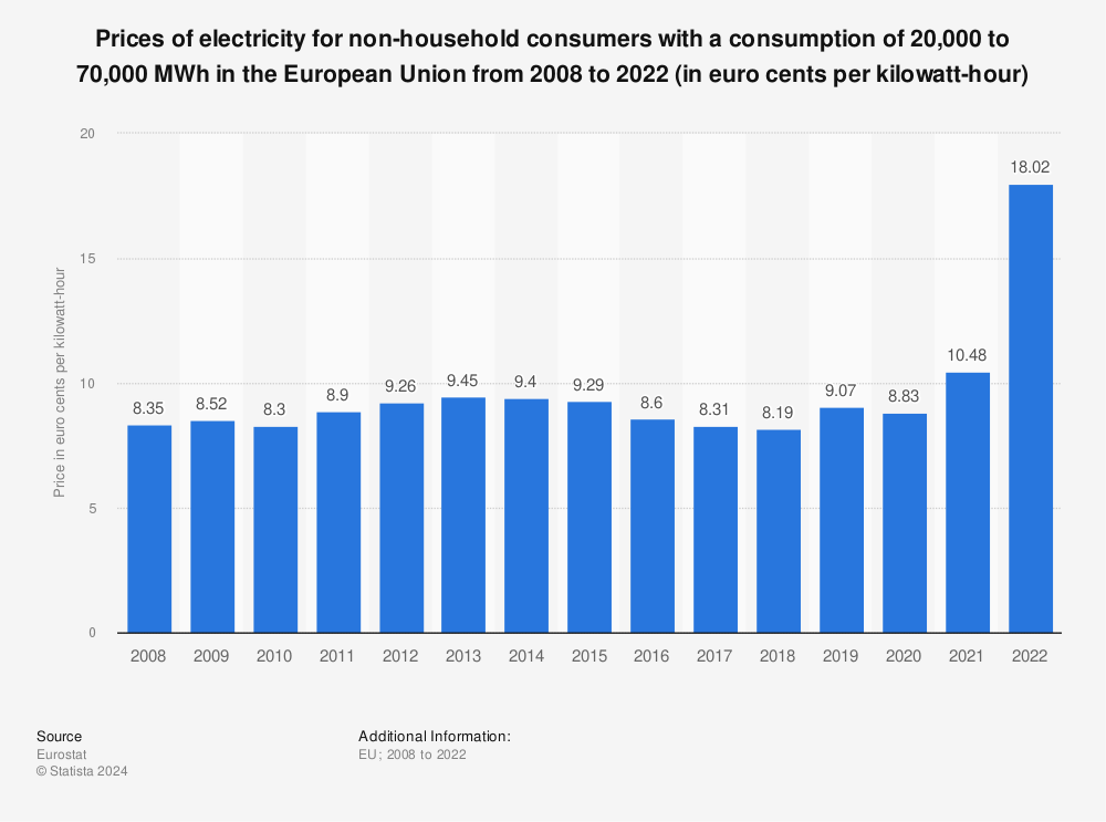 Statistic: Prices of electricity for non-household consumers with a consumption of 20,000 to 70,000 MWh in the European Union from 2008 to 2022 (in euro cents per kilowatt-hour) | Statista