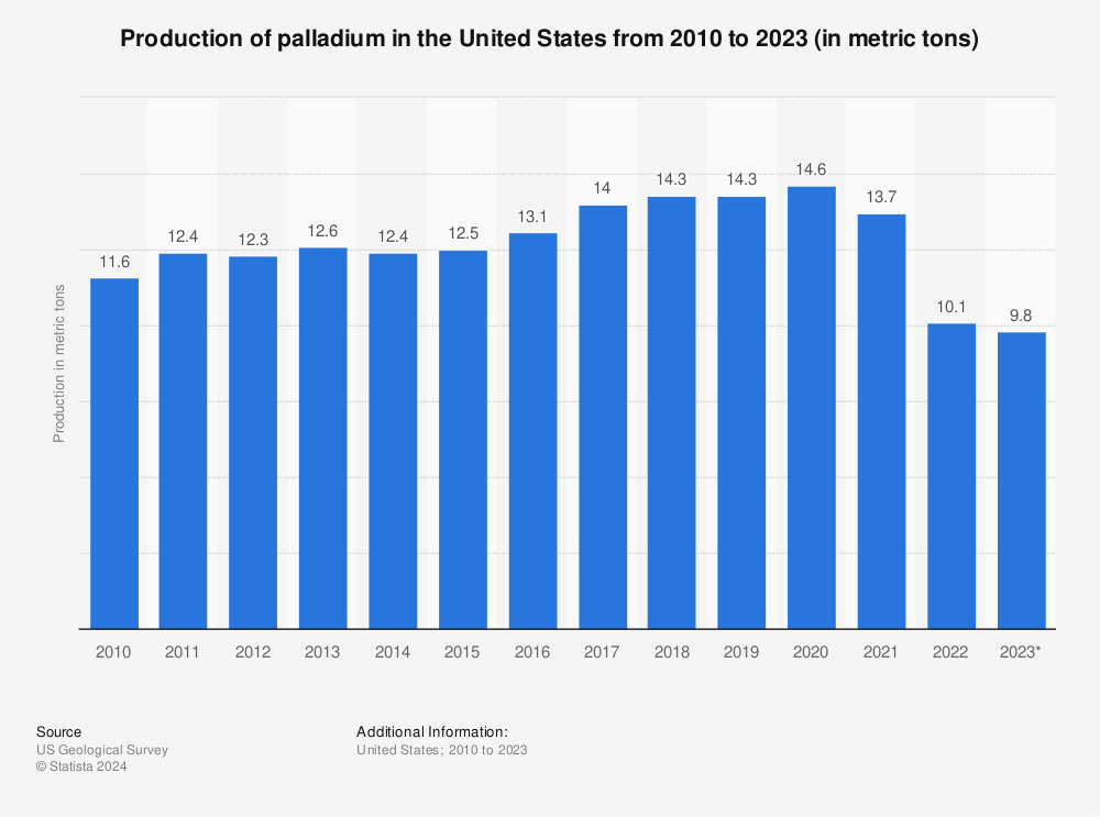 Statistic: Production of palladium in the United States from 2010 to 2021 (in metric tons) | Statista