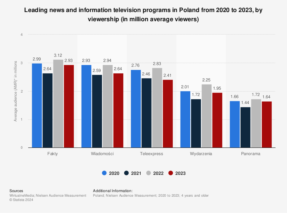 Statistic: Leading news and information television programs in Poland from 2020 to 2021, by viewership (in million average viewers) | Statista