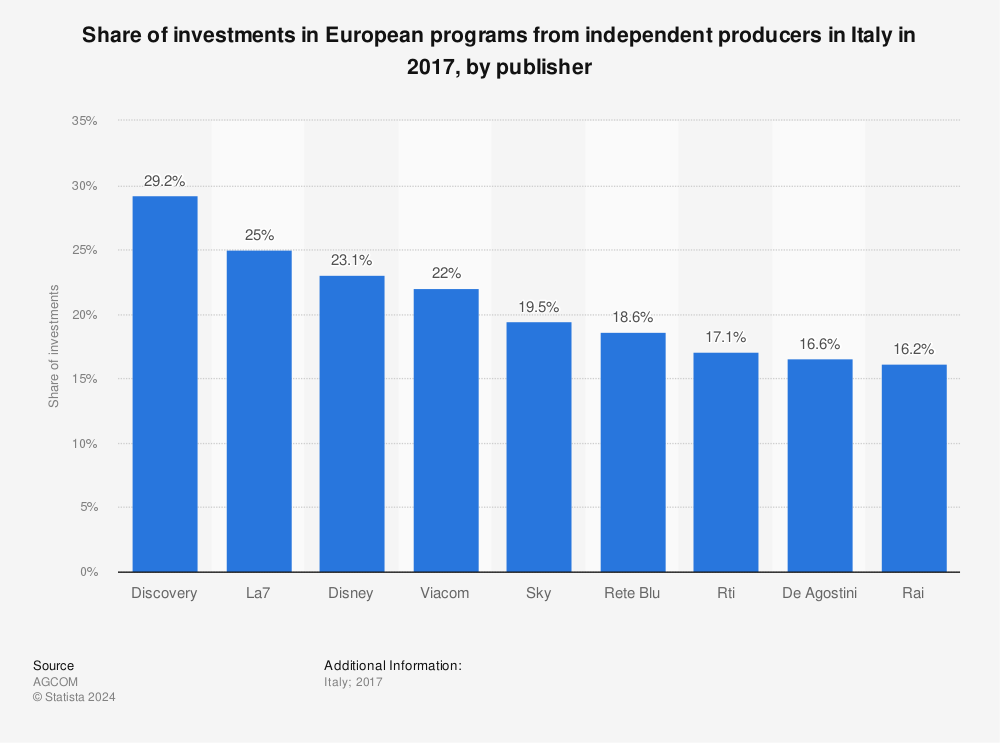 Statistic: Share of investments in European programs from independent producers in Italy in 2017, by publisher | Statista