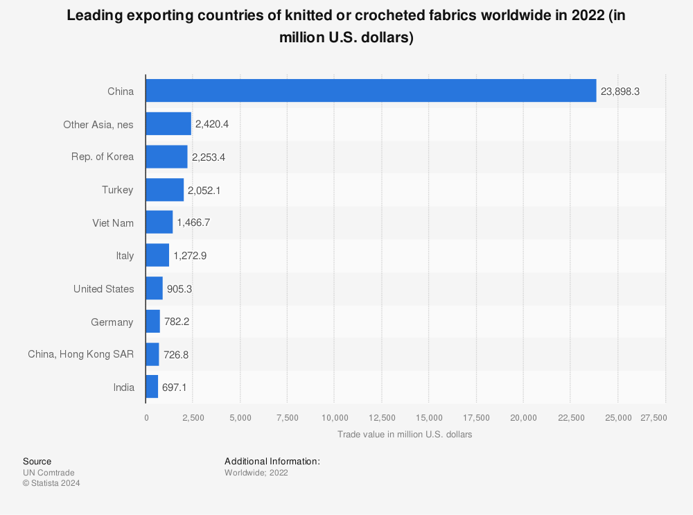 Statistic: Leading exporting countries of knitted or crocheted fabrics worldwide in 2019 (in million U.S. dollars) | Statista