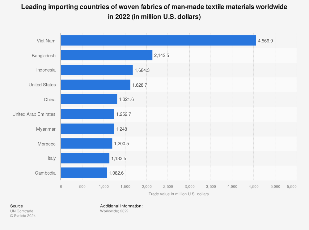Statistic: Leading importing countries of woven fabrics of man-made textile materials worldwide in 2021 (in million U.S. dollars) | Statista