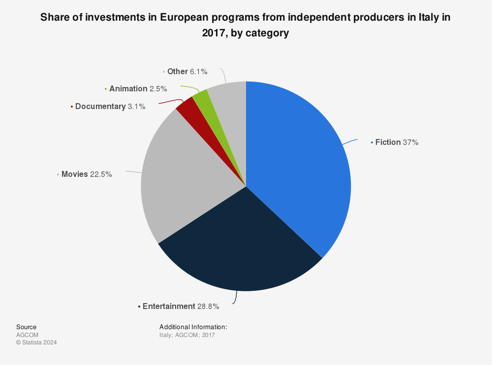 Statistic: Share of investments in European programs from independent producers in Italy in 2017, by category | Statista