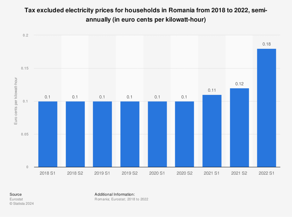 Statistic: Tax excluded electricity prices for households in Romania from 2017 to 2021, semi-annually (in euro cents per kilowatt-hour) | Statista