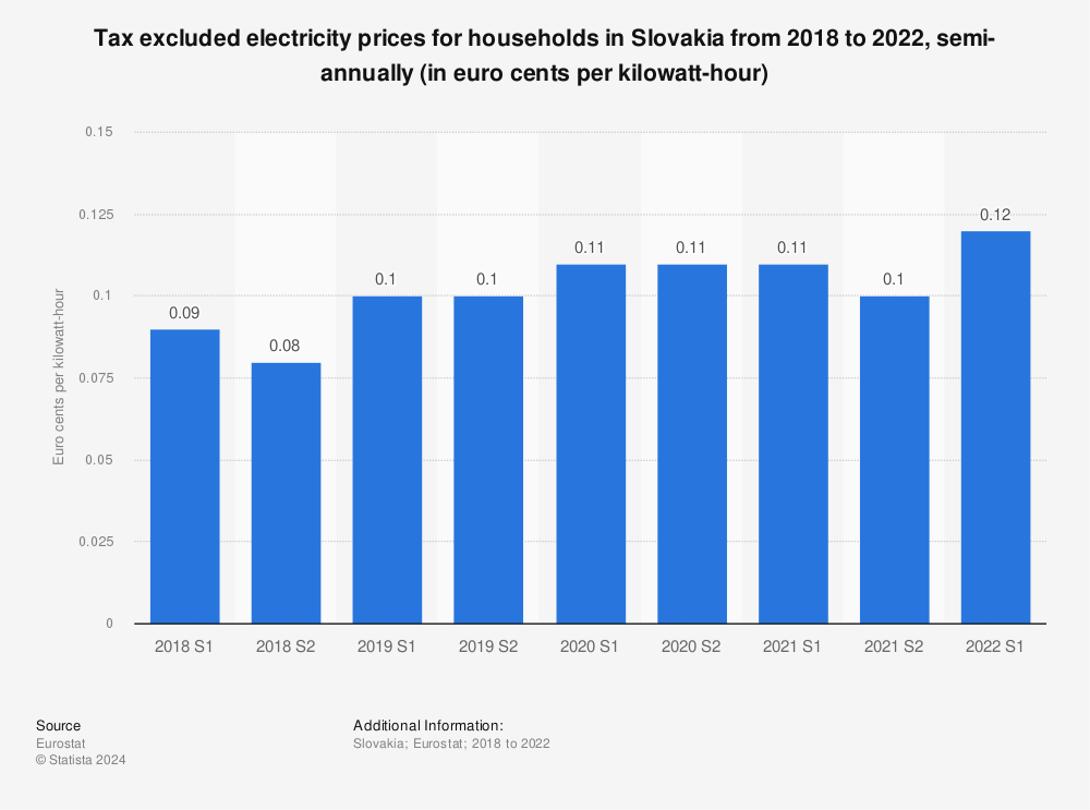 Statistic: Tax excluded electricity prices for households in Slovakia from 2018 to 2022, semi-annually (in euro cents per kilowatt-hour) | Statista