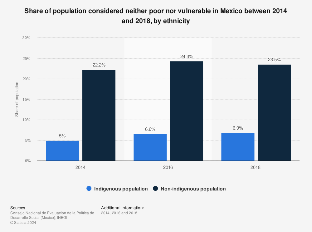 Statistic: Share of population considered neither poor nor vulnerable in Mexico between 2014 and 2018, by ethnicity  | Statista