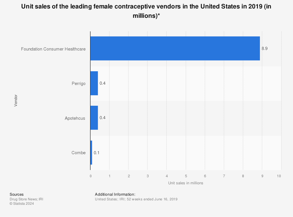 Statistic: Unit sales of the leading female contraceptive vendors in the United States in 2019 (in millions)* | Statista