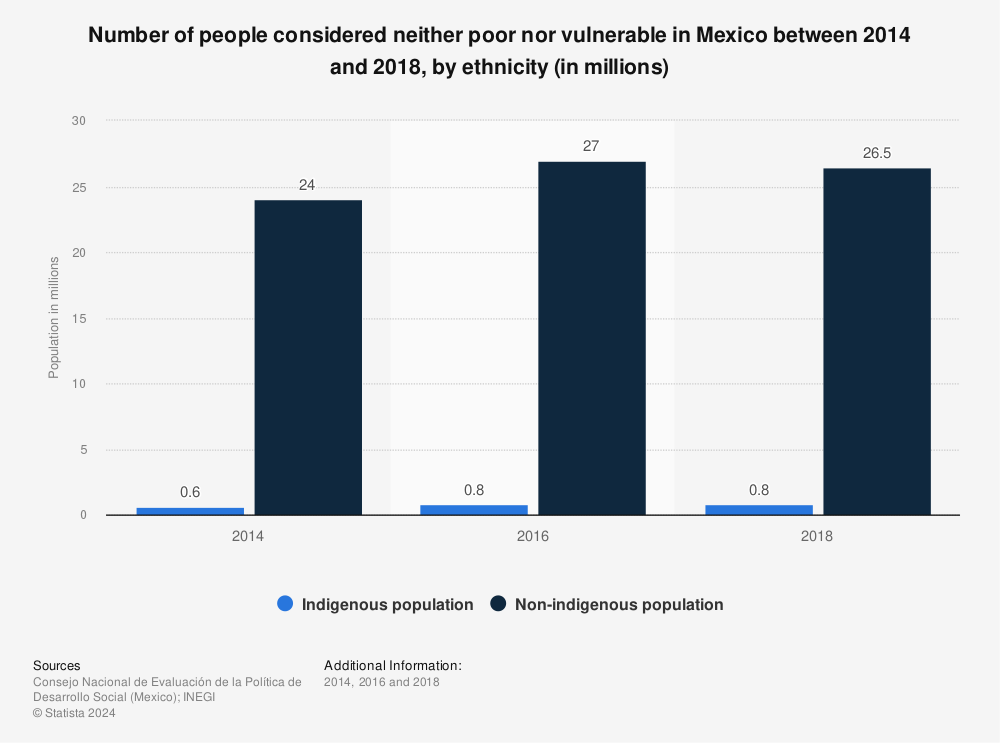 Statistic: Number of people considered neither poor nor vulnerable in Mexico between 2014 and 2018, by ethnicity (in millions) | Statista