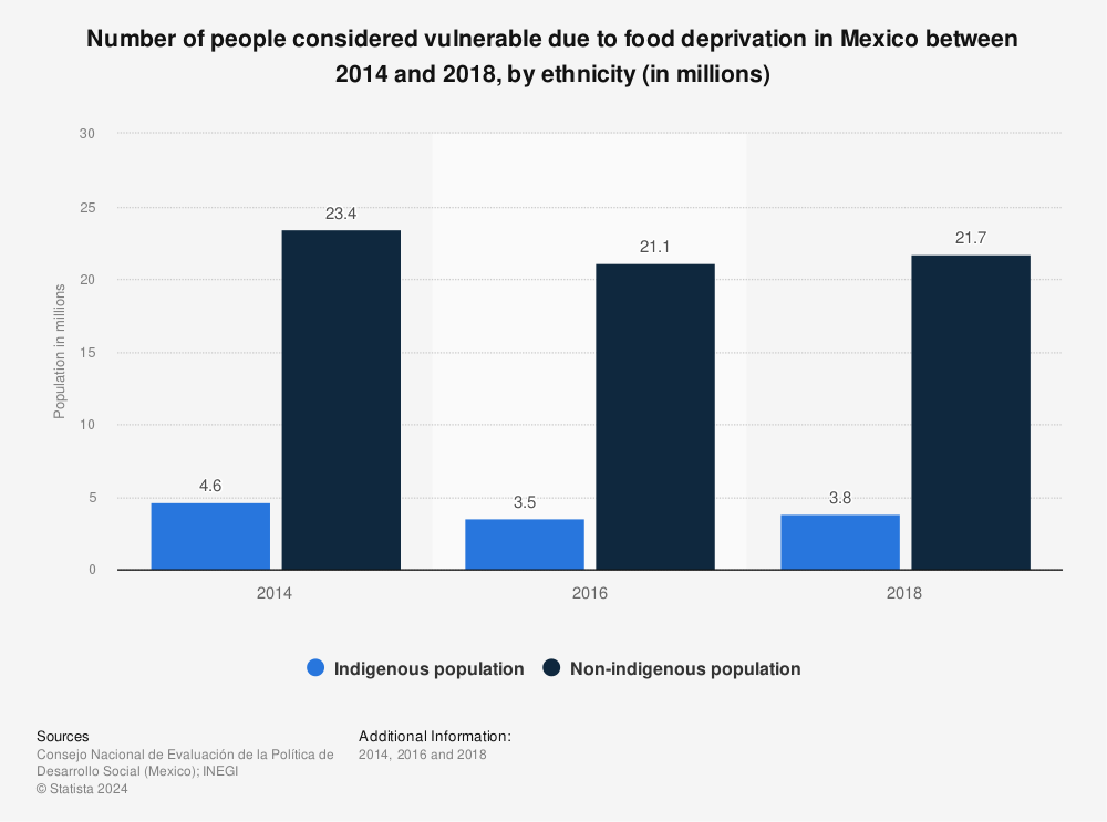 Statistic: Number of people considered vulnerable due to food deprivation in Mexico between 2014 and 2018, by ethnicity (in millions) | Statista