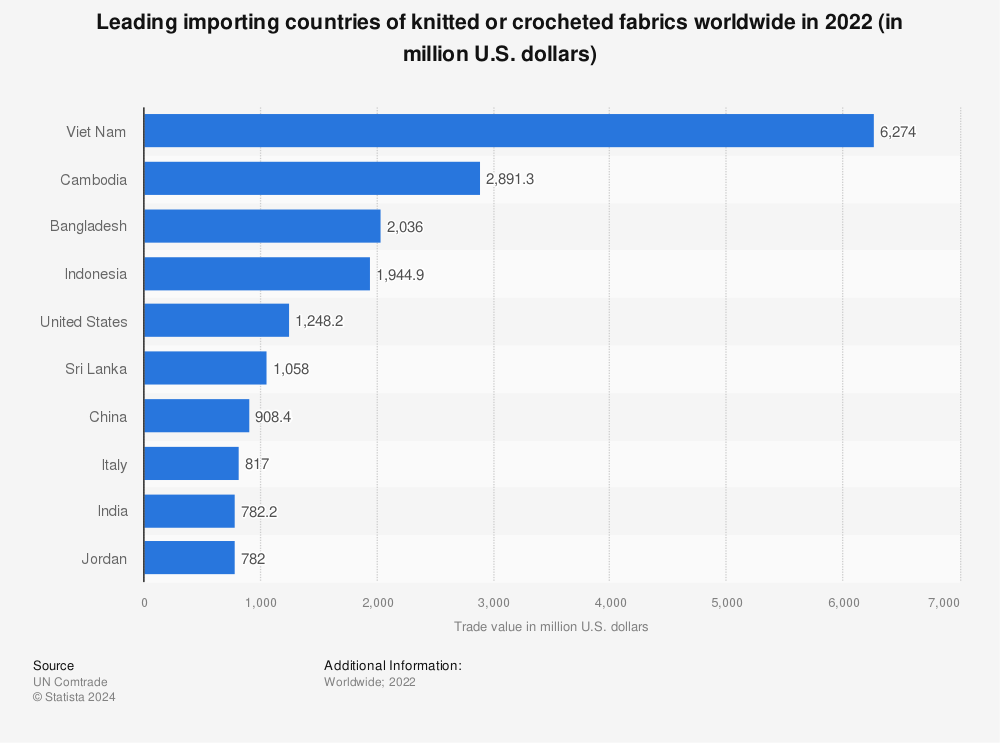 Statistic: Leading importing countries of knitted or crocheted fabrics worldwide in 2020 (in million U.S. dollars) | Statista