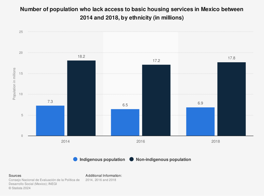 Statistic: Number of population who lack access to basic housing services in Mexico between 2014 and 2018, by ethnicity (in millions) | Statista