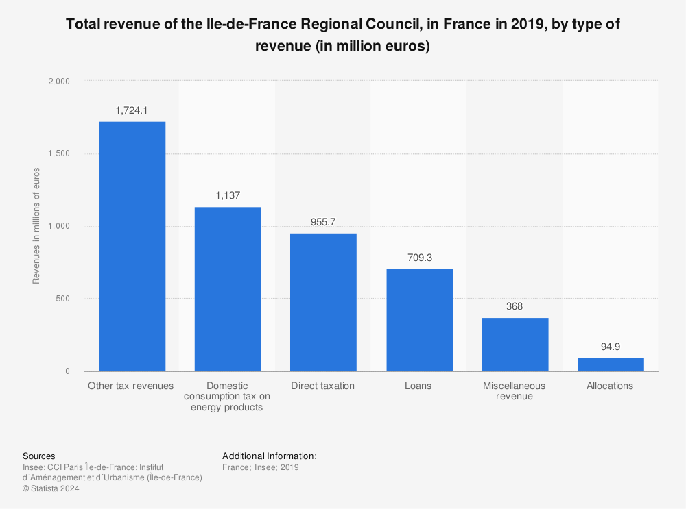 Statistic: Total revenue of the Ile-de-France Regional Council, in France in 2019, by type of revenue (in million euros) | Statista