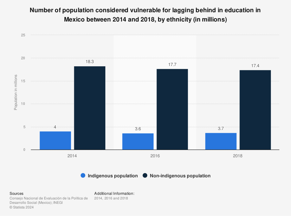 Statistic: Number of population considered vulnerable for lagging behind in education in Mexico between 2014 and 2018, by ethnicity (in millions) | Statista