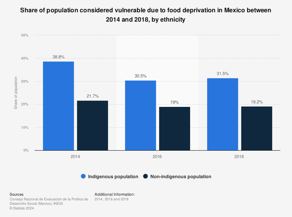 Statistic: Share of population considered vulnerable due to food deprivation in Mexico between 2014 and 2018, by ethnicity | Statista